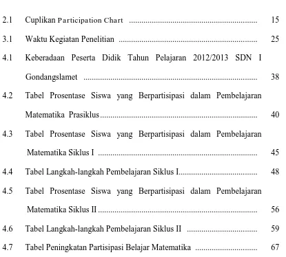 Tabel Prosentase Siswa yang Berpartisipasi dalam Pembelajaran 