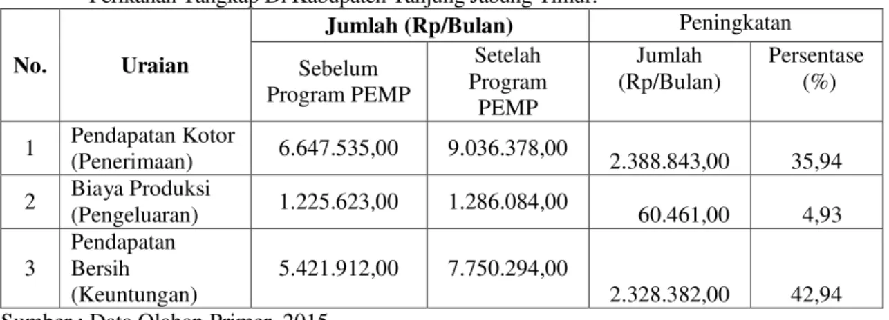 Tabel  2.    Rata-rata  Pendapatan  Kotor,  Biaya  Produksi  dan  Pendapatan  Bersih  Usaha  Perikanan Tangkap Di Kabupaten Tanjung Jabung Timur