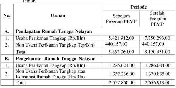 Tabel 6. Rata-rata Nilai Tukar Pendapatan Rumah Tangga Nelayan dan Indek Nilai  Tukar Pendapatan Rumah Tangga Nelayan Di Kabupaten Tanjung Jabung  Timur