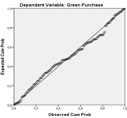 Figure 1. Normal probability plot graphic 