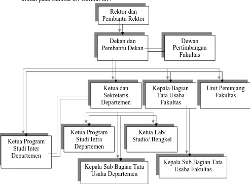 Gambar 2.1 Struktur Organisasi Fakultas Ekonomi USU 