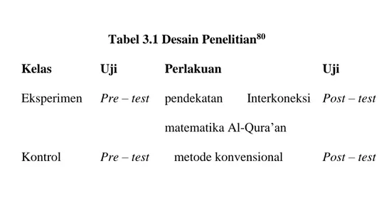 Tabel 3.1 Desain Penelitian 80