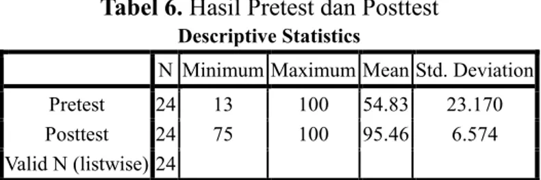 Tabel 6. Hasil Pretest dan Posttest  Descriptive Statistics 