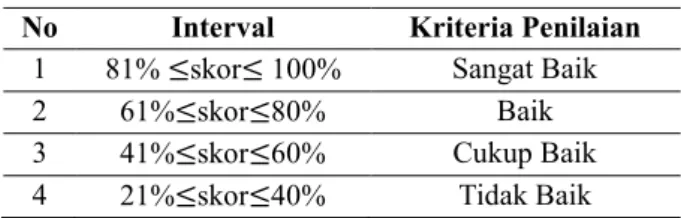 Tabel 1. Kriteria Penilaian Media  No  Interval  Kriteria Penilaian 