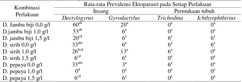 Tabel 2. Rata-rata Prevalensi (ind/ekor) jenis ektoparasit yang ditemukan menyerang ikan karper(Cyprinus carpio) setiap kombinasi perlakuan ekstrak dan konsentrasi ekstrak