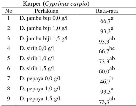 Tabel 3.Rata-rata Intensitas (individu/ekor) Jenis Ektoparasit yang Ditemukan Menyerang IkanKarper (Cyprinus carpio) pada Setiap Kombinasi dan Perlakuan Ekstrak Daun danKonsentrasi Daun