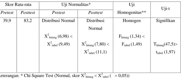 Tabel 1 Hasil Uji Normalitas, Homogenitas dan Uji-t