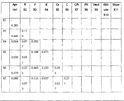 Table 1. The correlation of dependent variables and independent variables 