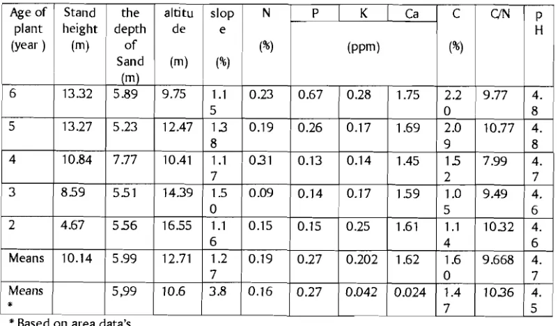 Table 2. The Means Factors of Site and Soil Chemist Characteristics in the re-vegetation area 