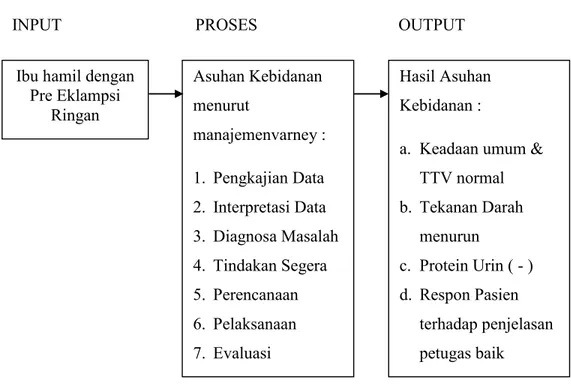 Gambar 2. 1 kerangka Konsep ( Varney, 2004 ) Asuhan Kebidanan menurut manajemenvarney : 1