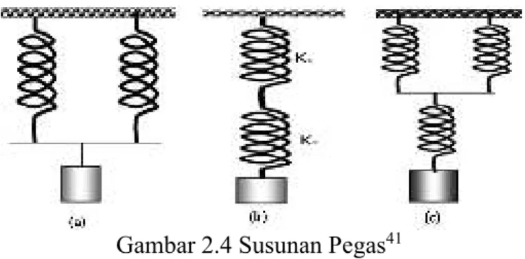 Gambar 2.4 Susunan Pegas 41