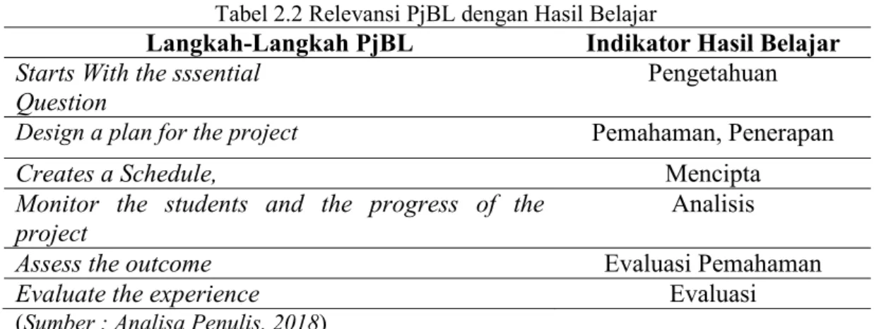 Tabel 2.2 Relevansi PjBL dengan Hasil Belajar 