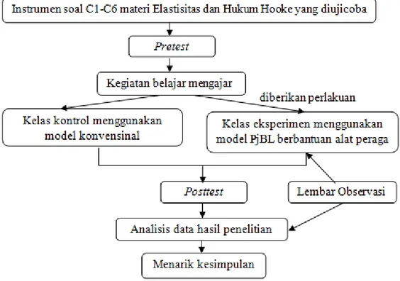 Gambar 3.3 Diagram alur rancangan penelitian bagian analisa dan kesimpulan 