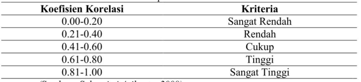 Tabel 3.4 Interpretasi Validitas Butir Soal 