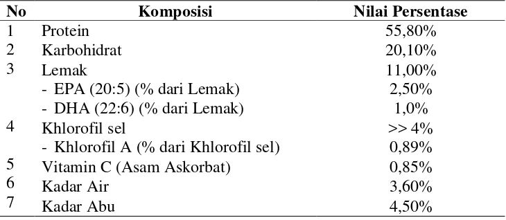 Tabel 1. Komposisi sel Nannochloropsis sp. (Reed Mariculture Inc., 2001) 