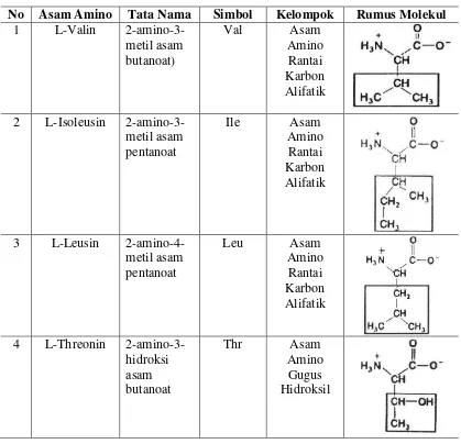 Tabel 2. Tata nama, rumus molekul, simbol dan sifat asam amino esensial (Schumm, 1992; Poedjiadi, 1994) 