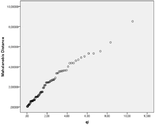 Gambar 1. Grafik Jarak Mahanolobis dengan Chi-Square 