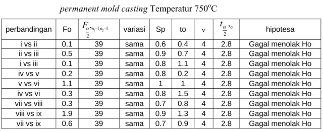 Tabel 4.3 Tabel Hipotesa Kekerasan ke Arah Vertikal Pada produk                        permanent mold casting Temperatur 750 o C 
