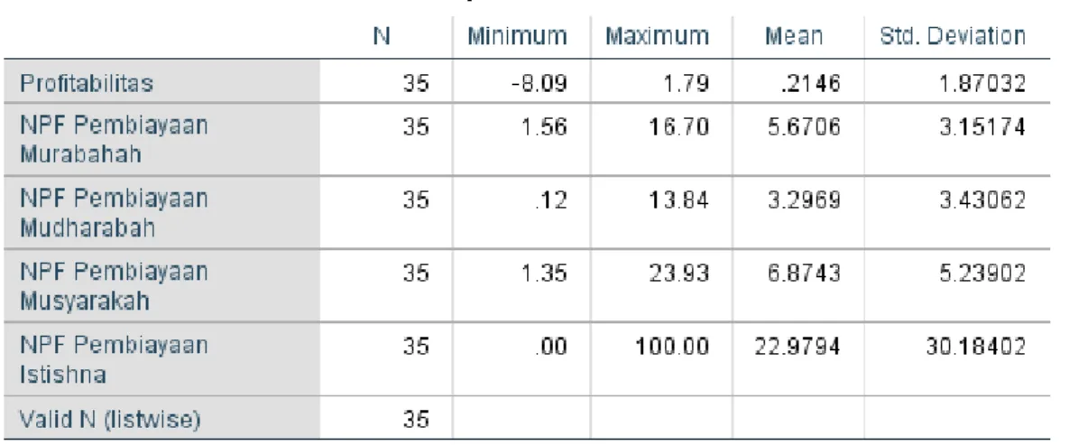 Tabel 4.1  Statistik Deskriptif 