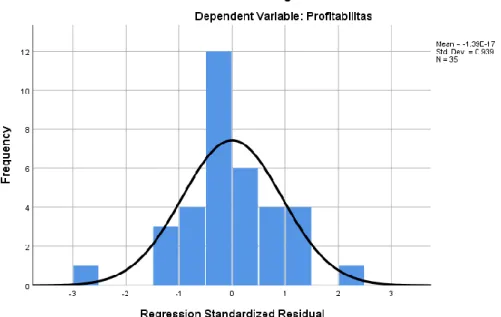 Gambar 4.1  Grafik Histogram 