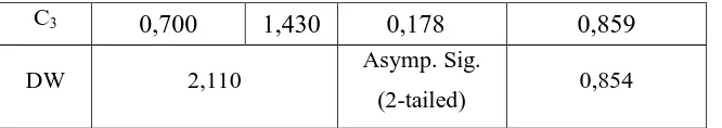 Tabel 3.3 Hasil Uji Regresi Linear Berganda 