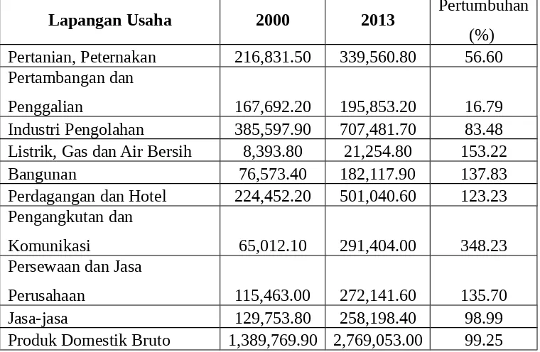 Tabel diatas menjelaskan Produk Domestik Bruto (PDB) Indonesia pada