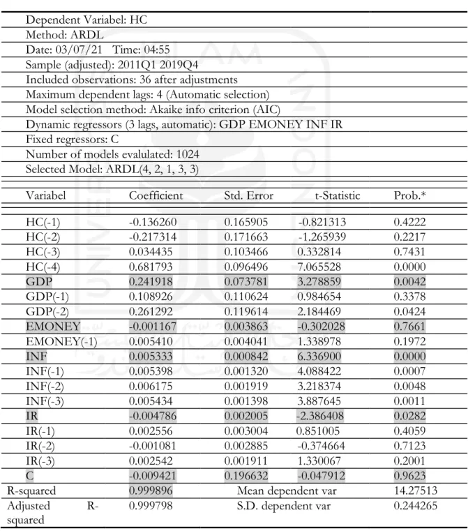 Tabel 4.5   Hasil Regresi ARDL  Dependent Variabel: HC 