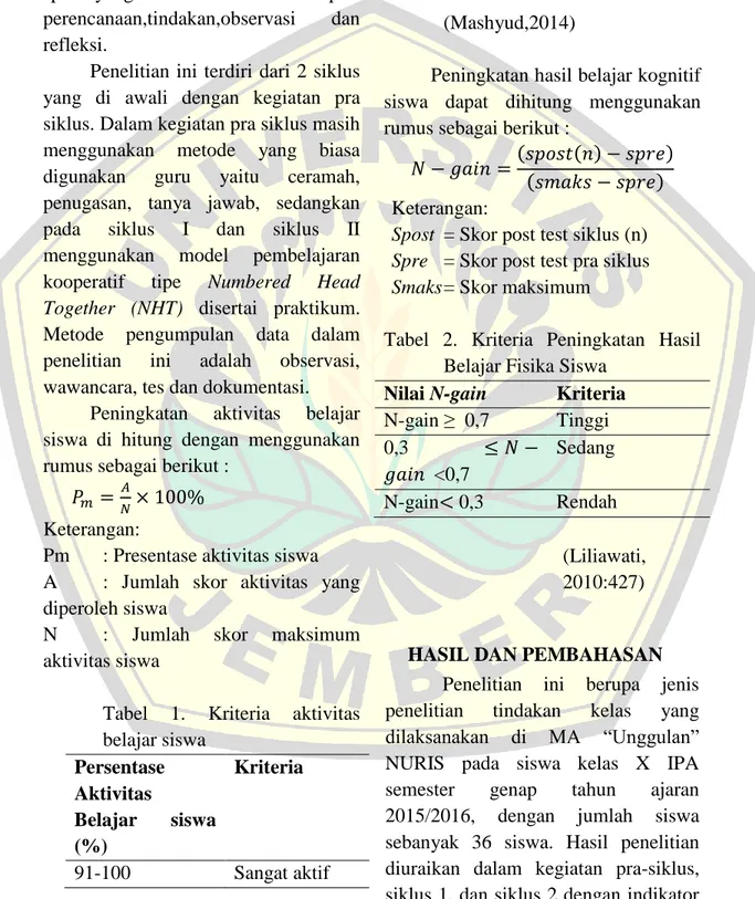 Tabel  1.  Kriteria  aktivitas  belajar siswa  Persentase  Aktivitas  Belajar  siswa  (%)  Kriteria  91-100  Sangat aktif  71-90  Aktif 41-70  Cukup aktif 21-40  Kurang aktif 0-20  Sangat  kurang aktif (Mashyud,2014) 