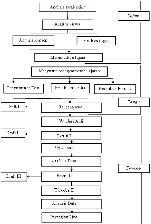 Gambar 3.1: Bagan Pengembangan Perangkat Pembelajaran model 4-D  (Trianto, 2016: 190) 