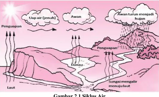 Gambar 2.1 Siklus Air 