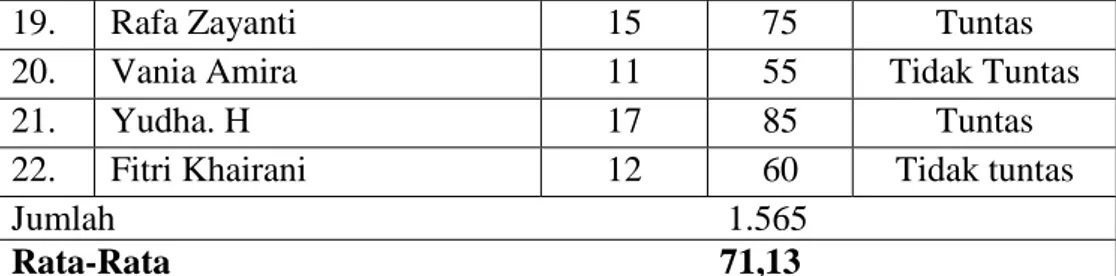 Tabel 4.2 Hasil Belajar  Siklus I 