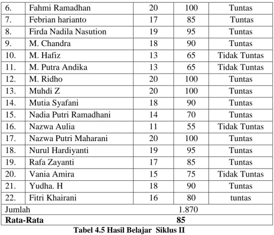 Tabel 4.5 Hasil Belajar  Siklus II 