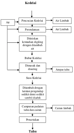 Gambar 2.1 Diagram Pembuatan Tahu (Said, 1999) 