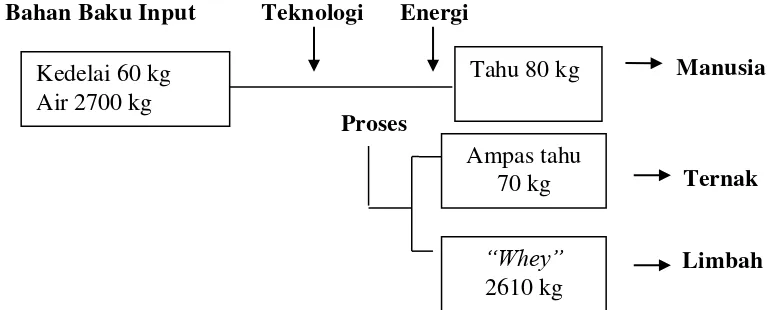 Gambar 2.2 Diagram Neraca Massa Proses Pembuatan Tahu (Said, 1999) 