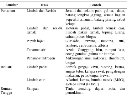 Tabel 2.1 Sumber Bahan Organik (Nugroho, 2013) 