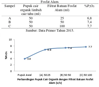 Tabel 4.4 Kadar Fosfor Pupuk Cair Organik dengan Penambahan Filtrat Batuan Fosfat Alam