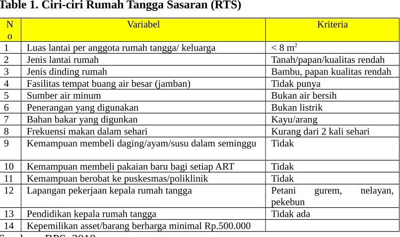 Table 1. Ciri-ciri Rumah Tangga Sasaran (RTS)
