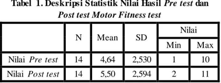 Tabel  1. Deskripsi Statistik Nilai Hasil Pre test dan 