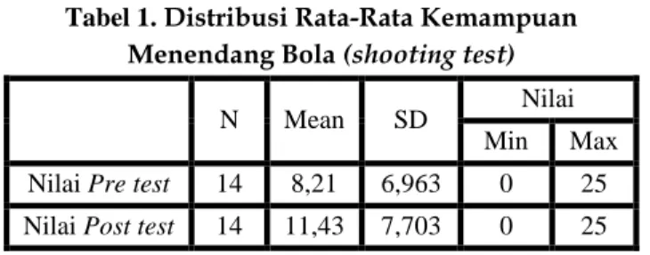 Tabel 1.  Distribusi Rata-Rata Kemampuan  Menendang Bola (shooting test) 