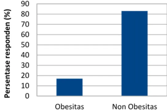 Gambar  1.    Distribusi  responden  berdasarkan    kejadian  obesitas 