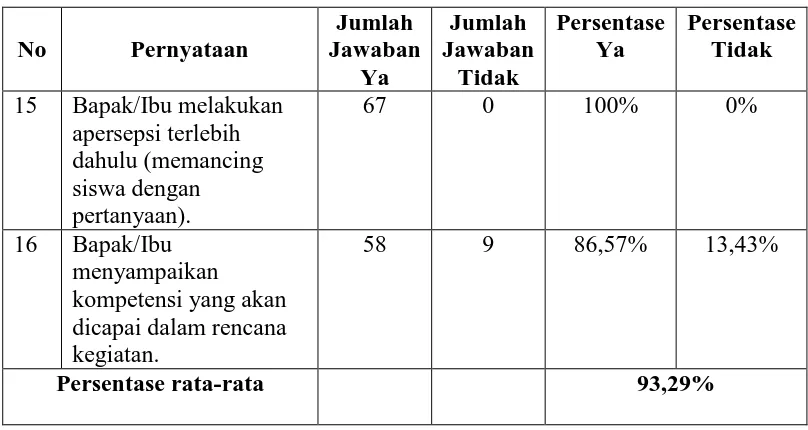 Tabel 10. Kinerja guru dalam memulai pembelajaran 