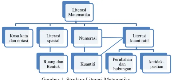 Gambar 1. Struktur Literasi Matematika 
