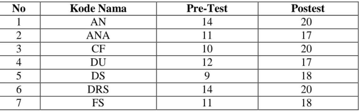 Tabel  4.2  Hasil  Penskoran  Pretest  dan  Postest  Kemampuan  Komunikasi  Matematis