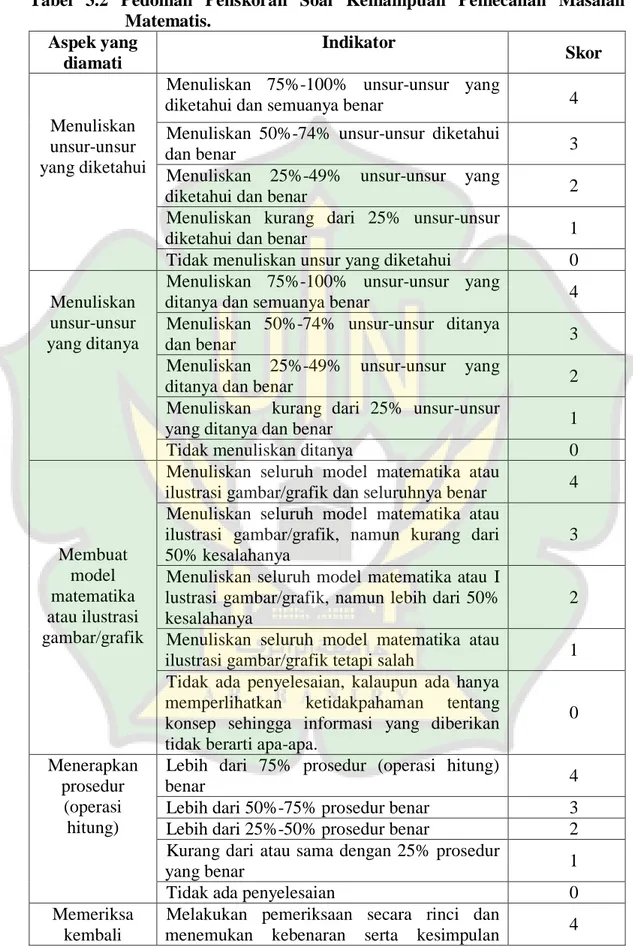 Tabel  3.2  Pedoman  Penskoran  Soal  Kemampuan  Pemecahan  Masalah  Matematis.  Aspek yang  diamati  Indikator  Skor  Menuliskan  unsur-unsur  yang diketahui 