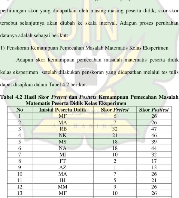 Tabel  4.2  Hasil  Skor  Pretest  dan  Posttets  Kemampuan  Pemecahan  Masalah  Matematis Peserta Didik Kelas Eksperimen 