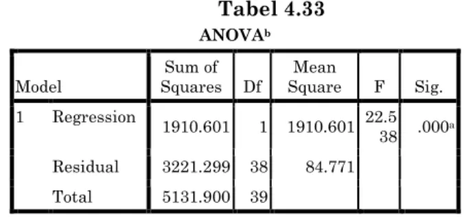 Tabel 4.33  ANOVA b Model  Sum of  Squares  Df  Mean  Square  F  Sig.  1  Regression  1910.601  1  1910.601  22.5 38  .000 a Residual  3221.299  38  84.771    Total  5131.900  39    a
