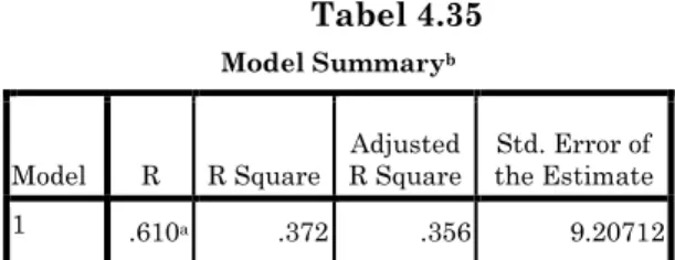 Tabel 4.35  Model Summary b Model  R  R Square  Adjusted  R Square  Std. Error of  the Estimate  1  .610 a .372  .356  9.20712 