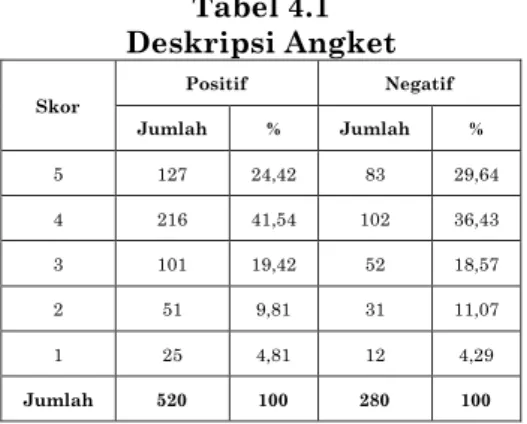 Tabel 4.1  Deskripsi Angket  Skor  Positif  Negatif  Jumlah  %  Jumlah  %  5  127  24,42  83  29,64  4  216  41,54  102  36,43  3  101  19,42  52  18,57  2  51  9,81  31  11,07  1  25  4,81  12  4,29  Jumlah  520  100  280  100 