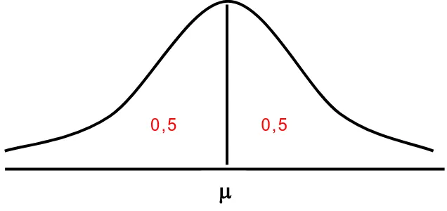 Gambar 1.1 Bentuk Kurva normal umum 