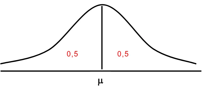 Gambar 2.1 Bentuk Kurva normal umum  